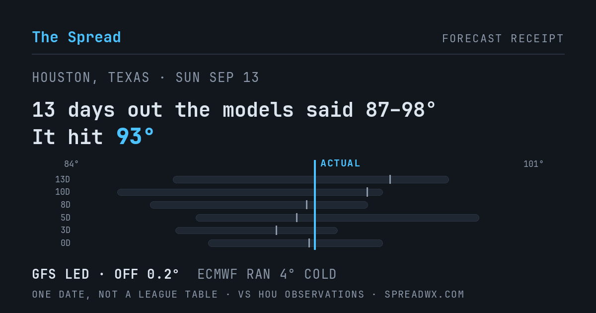 13 days out the models said 87–98; it hit 93. GFS led (off 0.2°F); ECMWF ran 4°F cold.