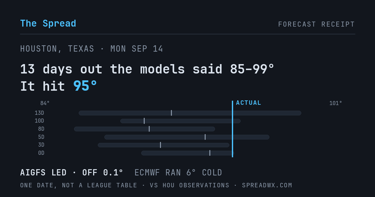 13 days out the models said 85–99; it hit 95. AIGFS led (off 0.1°F); ECMWF ran 6°F cold.