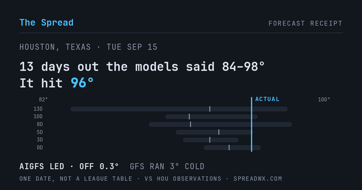 13 days out the models said 84–98; it hit 96. AIGFS led (off 0.3°F); GFS ran 3°F cold.