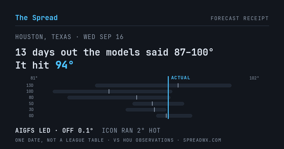 13 days out the models said 87–100; it hit 94. AIGFS led (off 0.1°F); ICON ran 2°F hot.
