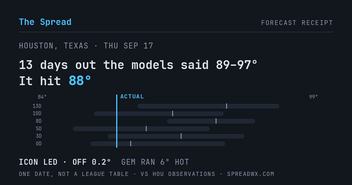 13 days out the models said 89–97; it hit 88. ICON led (off 0.2°F); GEM ran 6°F hot.