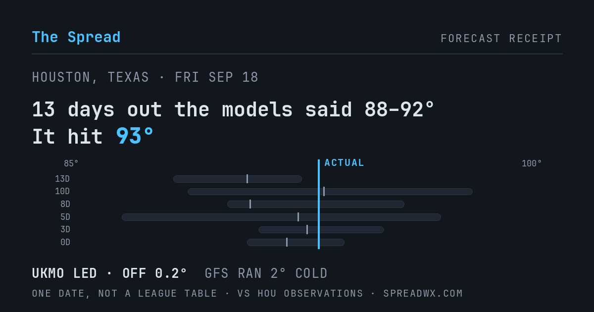 13 days out the models said 88–92; it hit 93. UKMO led (off 0.2°F); GFS ran 2°F cold.