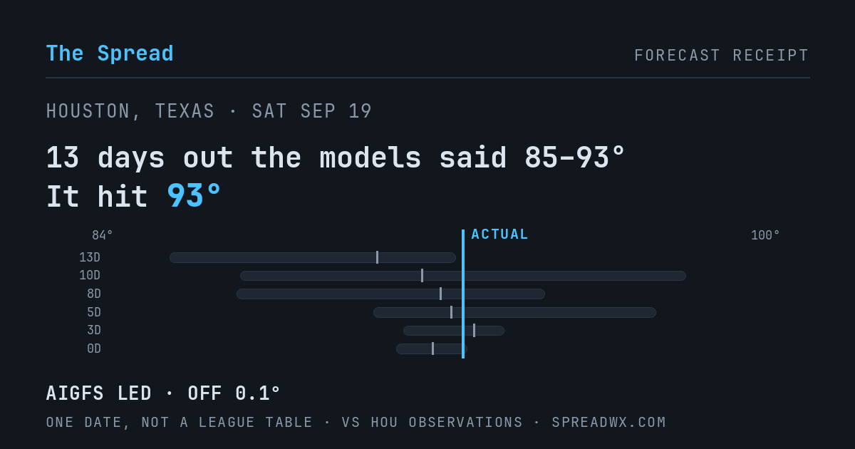 13 days out the models said 85–93; it hit 93. AIGFS led (off 0.1°F).