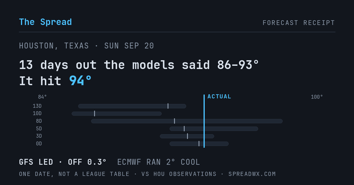 13 days out the models said 86–93; it hit 94. GFS led (off 0.3°F); ECMWF ran 2°F cool.