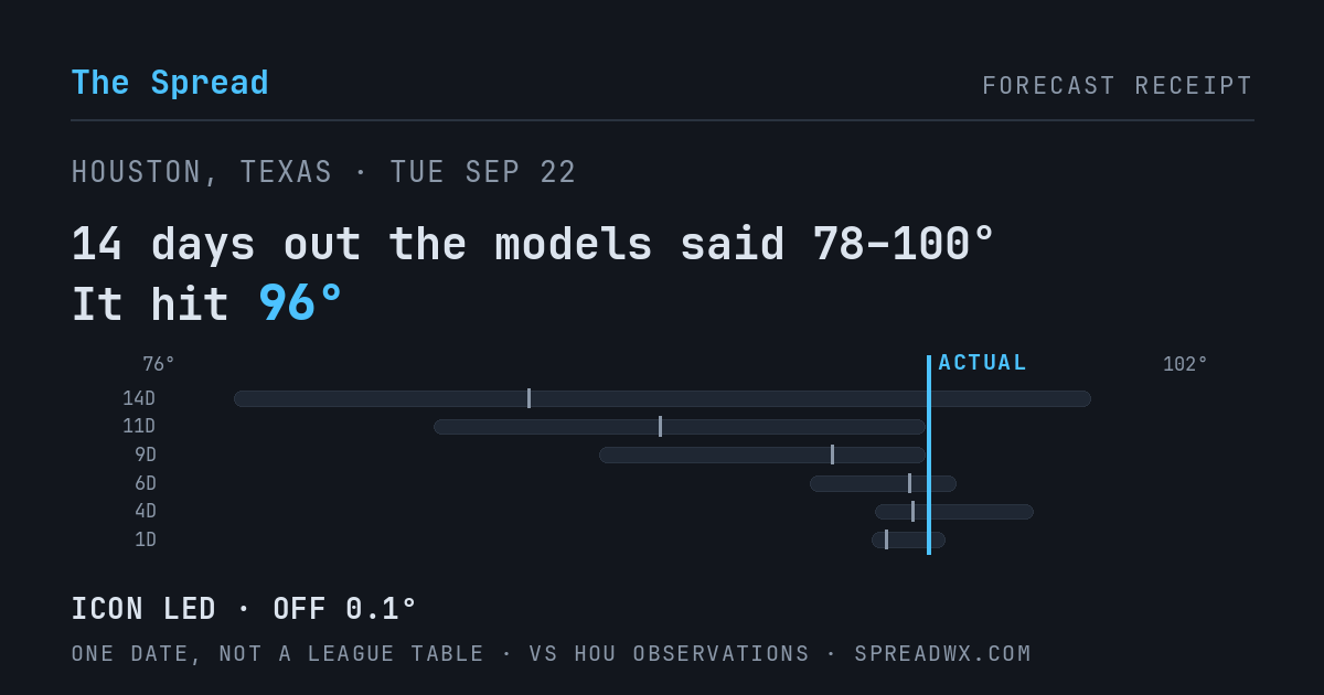 14 days out the models said 78–100; it hit 96. ICON led (off 0.1°F).