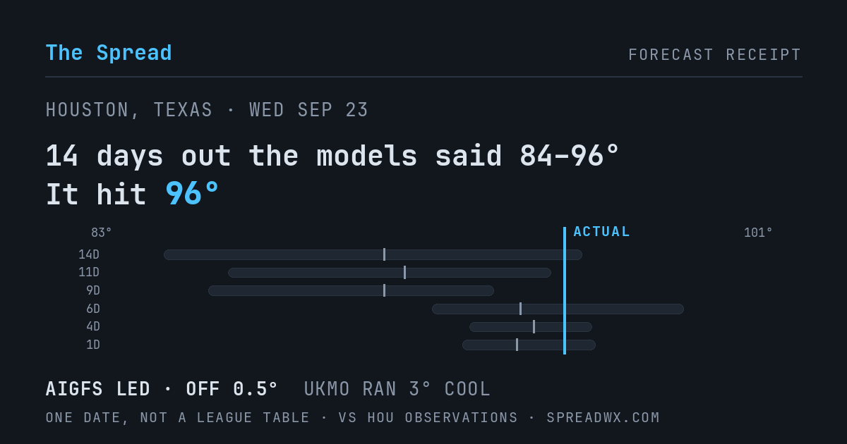14 days out the models said 84–96; it hit 96. AIGFS led (off 0.5°F); UKMO ran 3°F cool.