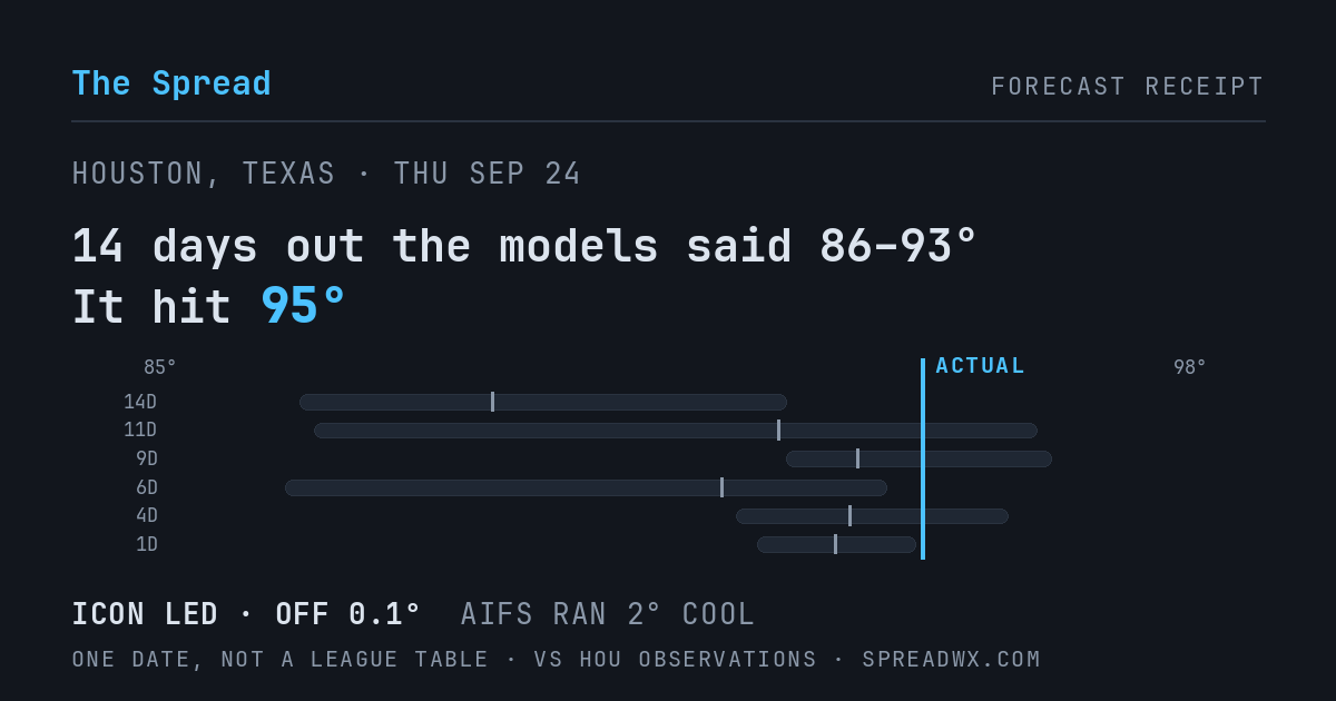 14 days out the models said 86–93; it hit 95. ICON led (off 0.1°F); AIFS ran 2°F cool.