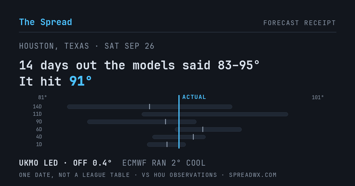 14 days out the models said 83–95; it hit 91. UKMO led (off 0.4°F); ECMWF ran 2°F cool.