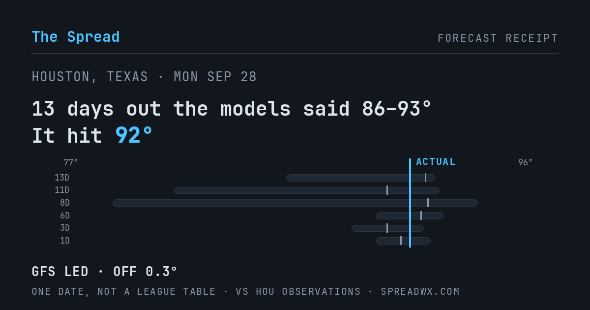 13 days out the models said 86–93; it hit 92. GFS led (off 0.3°F).