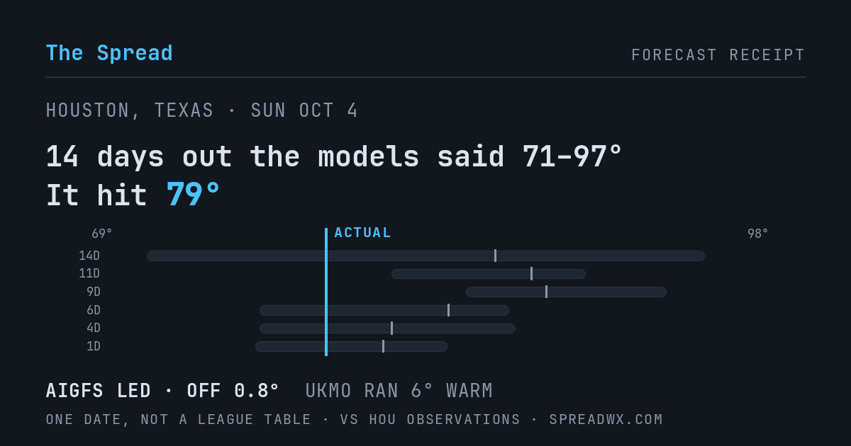 14 days out the models said 71–97; it hit 79. AIGFS led (off 0.8°F); UKMO ran 6°F warm.