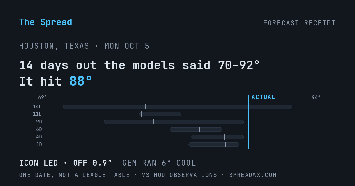 14 days out the models said 70–92; it hit 88. ICON led (off 0.9°F); GEM ran 6°F cool.