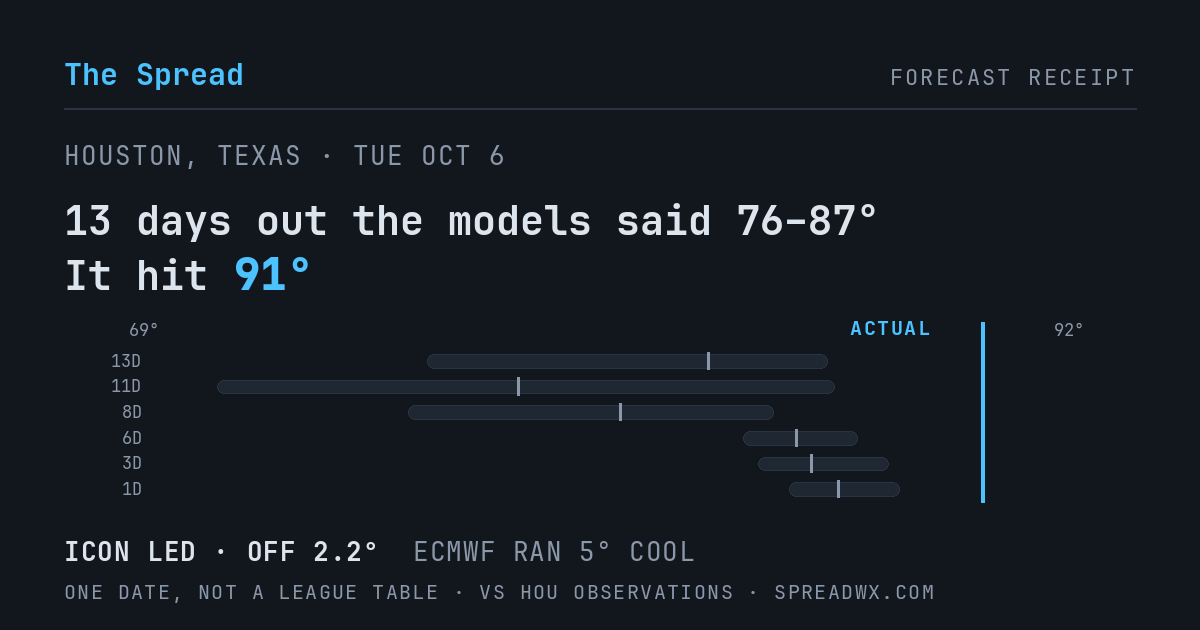 13 days out the models said 76–87; it hit 91. ICON led (off 2.2°F); ECMWF ran 5°F cool.