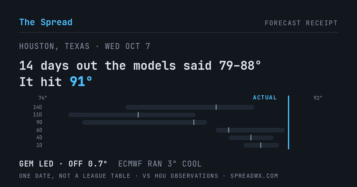14 days out the models said 79–88; it hit 91. GEM led (off 0.7°F); ECMWF ran 3°F cool.