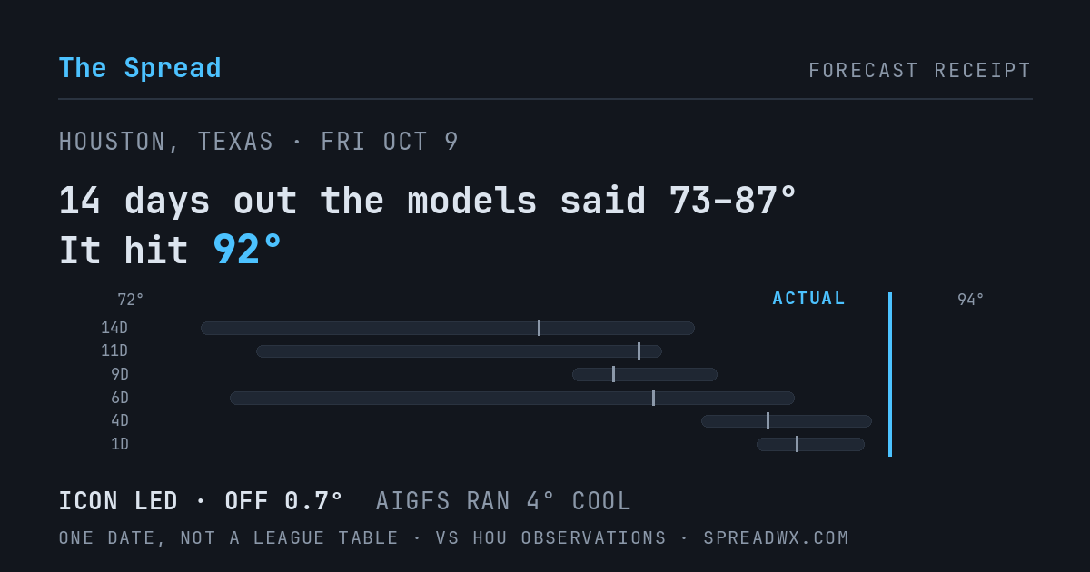 14 days out the models said 73–87; it hit 92. ICON led (off 0.7°F); AIGFS ran 4°F cool.