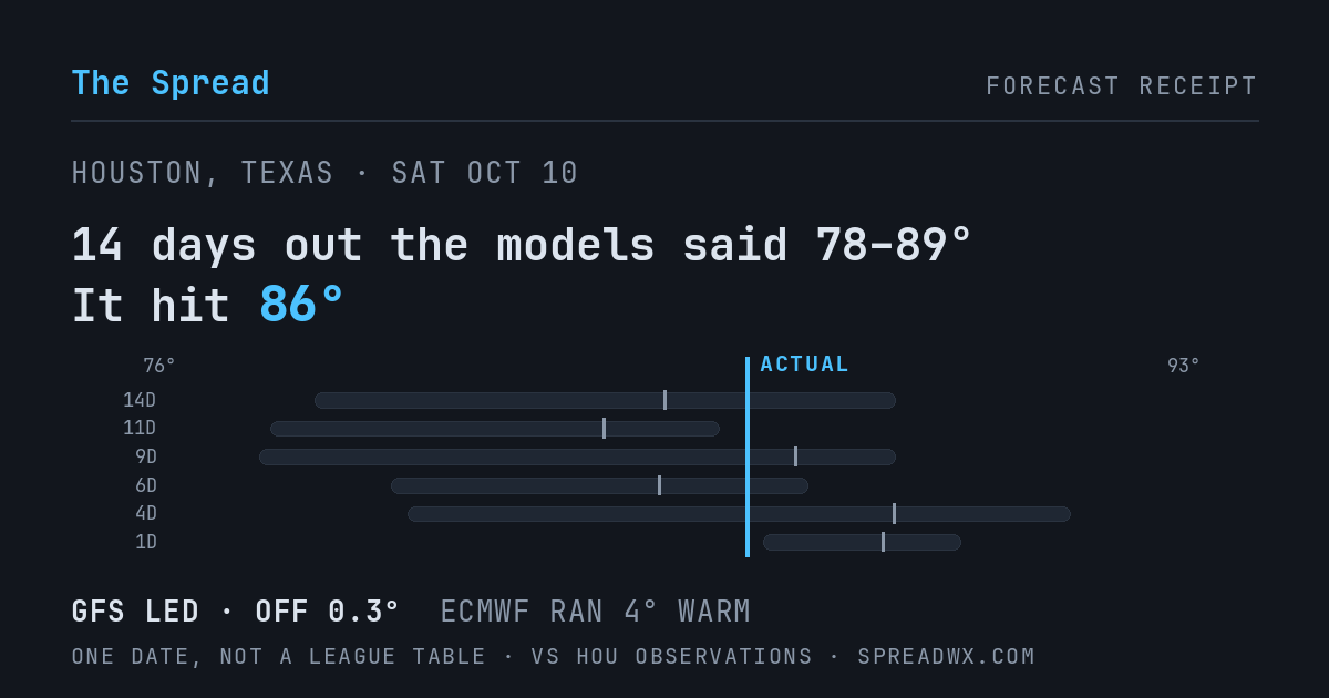 14 days out the models said 78–89; it hit 86. GFS led (off 0.3°F); ECMWF ran 4°F warm.