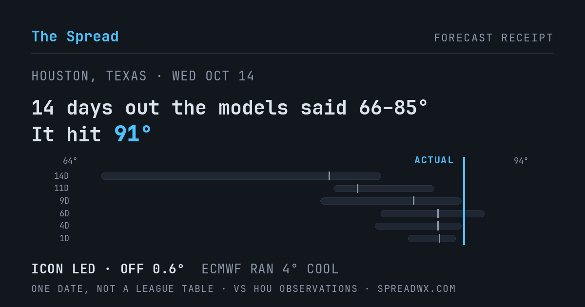 14 days out the models said 66–85; it hit 91. ICON led (off 0.6°F); ECMWF ran 4°F cool.