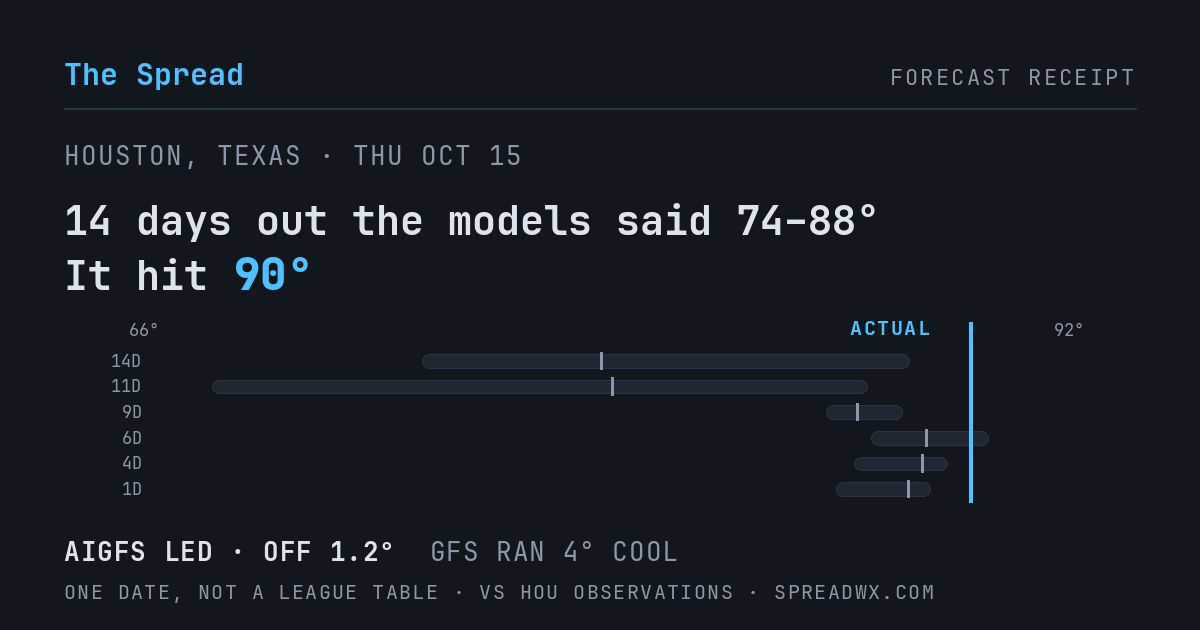 14 days out the models said 74–88; it hit 90. AIGFS led (off 1.2°F); GFS ran 4°F cool.