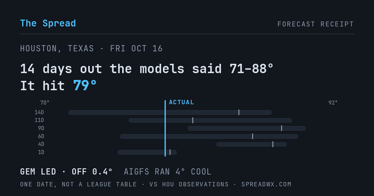 14 days out the models said 71–88; it hit 79. GEM led (off 0.4°F); AIGFS ran 4°F cool.