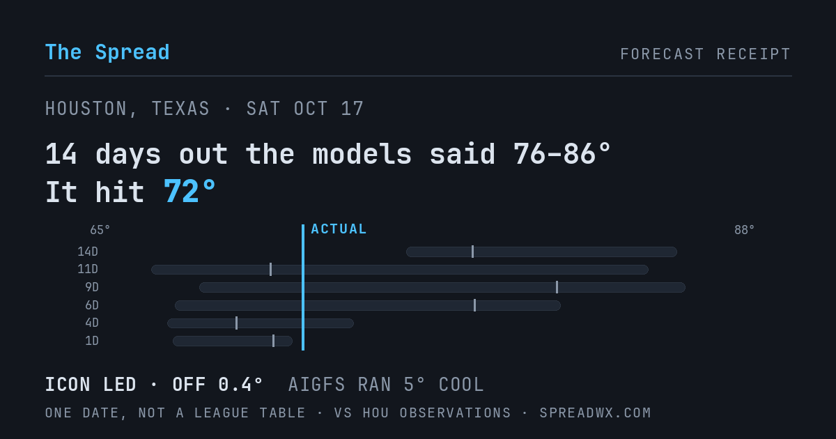 14 days out the models said 76–86; it hit 72. ICON led (off 0.4°F); AIGFS ran 5°F cool.