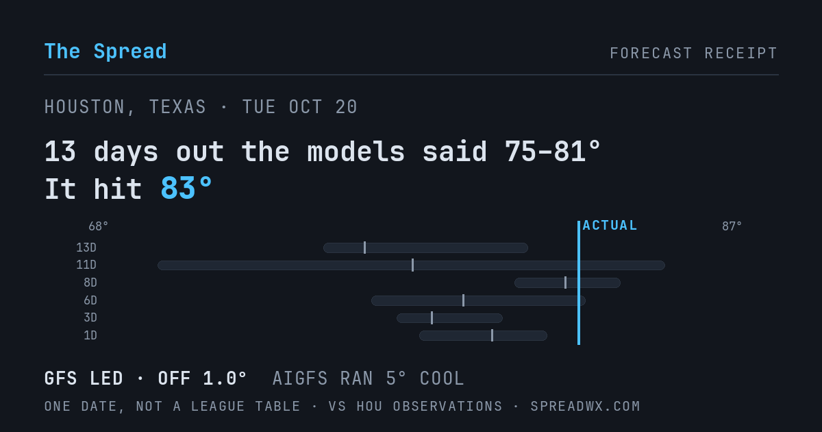 13 days out the models said 75–81; it hit 83. GFS led (off 1.0°F); AIGFS ran 5°F cool.