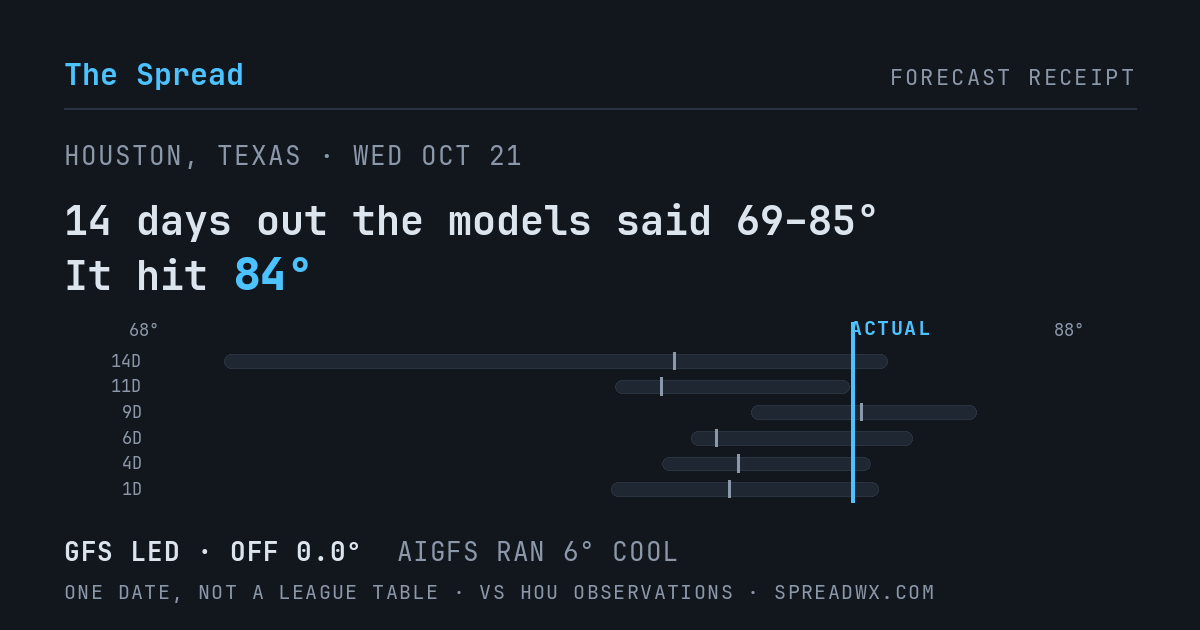 14 days out the models said 69–85; it hit 84. GFS led (off 0.0°F); AIGFS ran 6°F cool.
