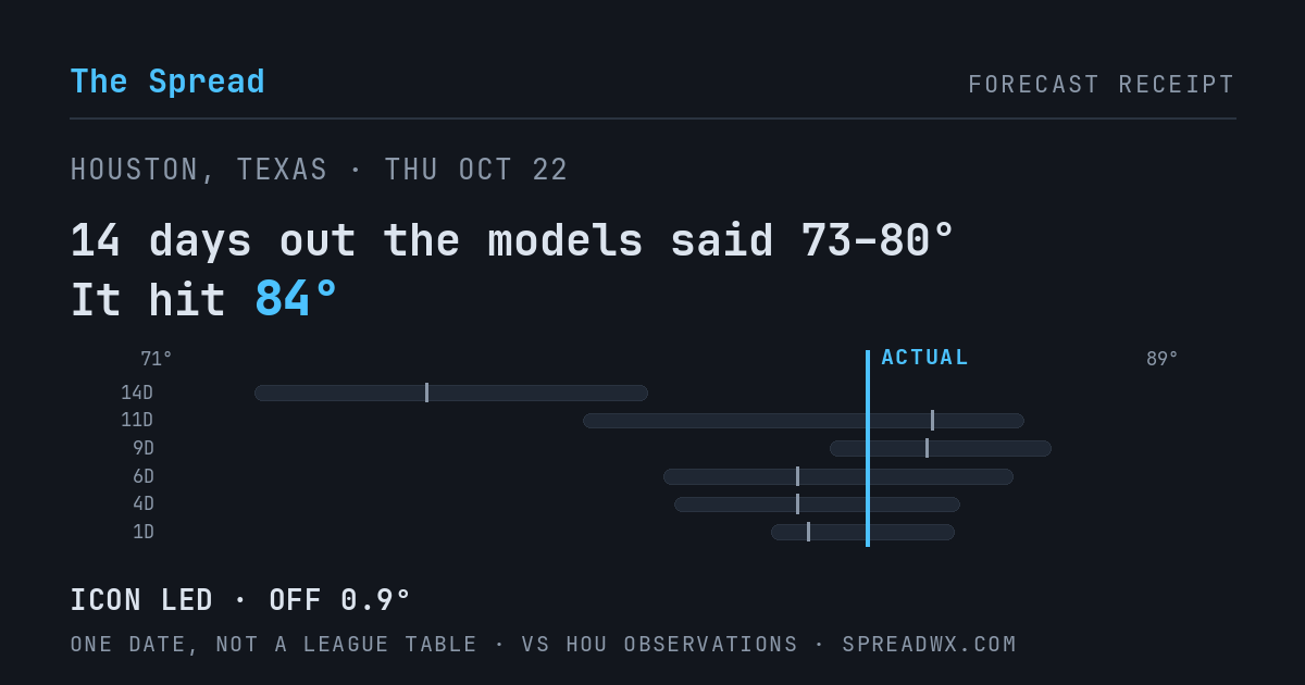 14 days out the models said 73–80; it hit 84. ICON led (off 0.9°F).
