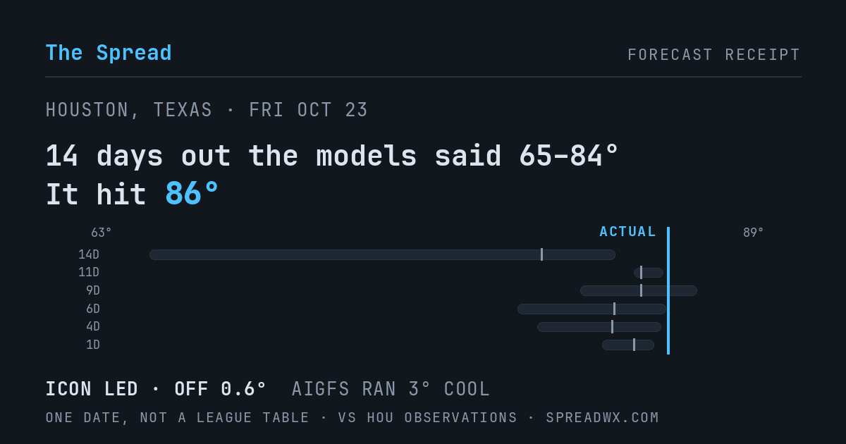 14 days out the models said 65–84; it hit 86. ICON led (off 0.6°F); AIGFS ran 3°F cool.