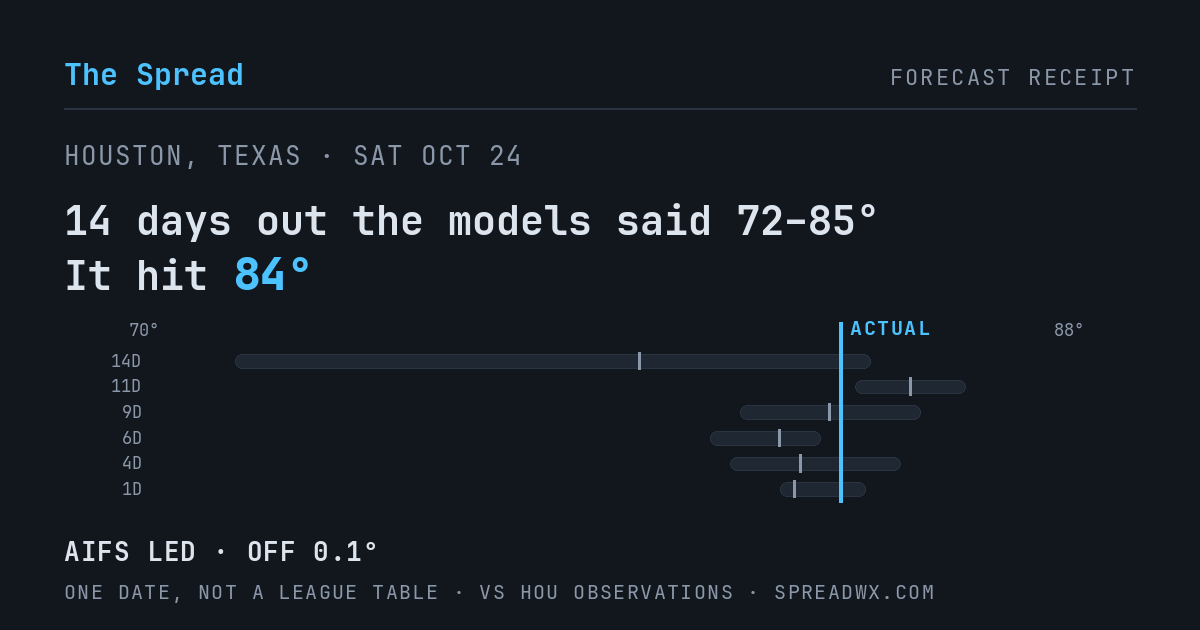 14 days out the models said 72–85; it hit 84. AIFS led (off 0.1°F).