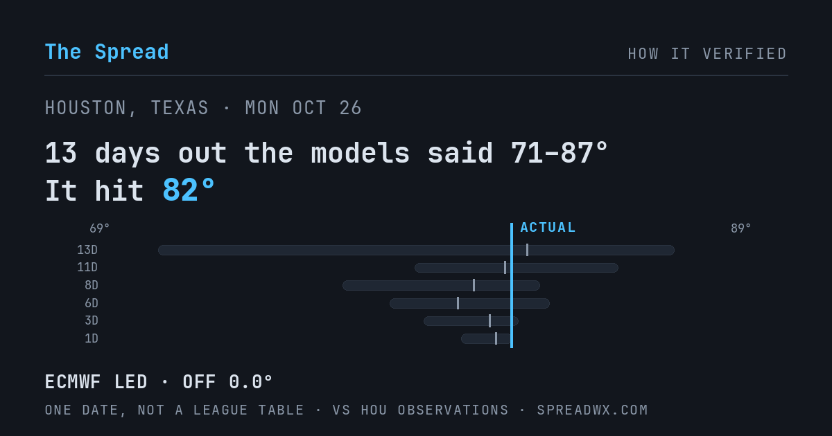 13 days out the models said 71–87; it hit 82. ECMWF led (off 0.0°F).