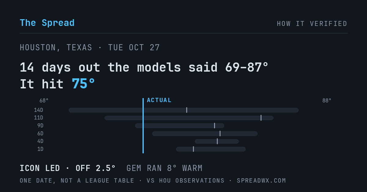 14 days out the models said 69–87; it hit 75. ICON led (off 2.5°F); GEM ran 8°F warm.