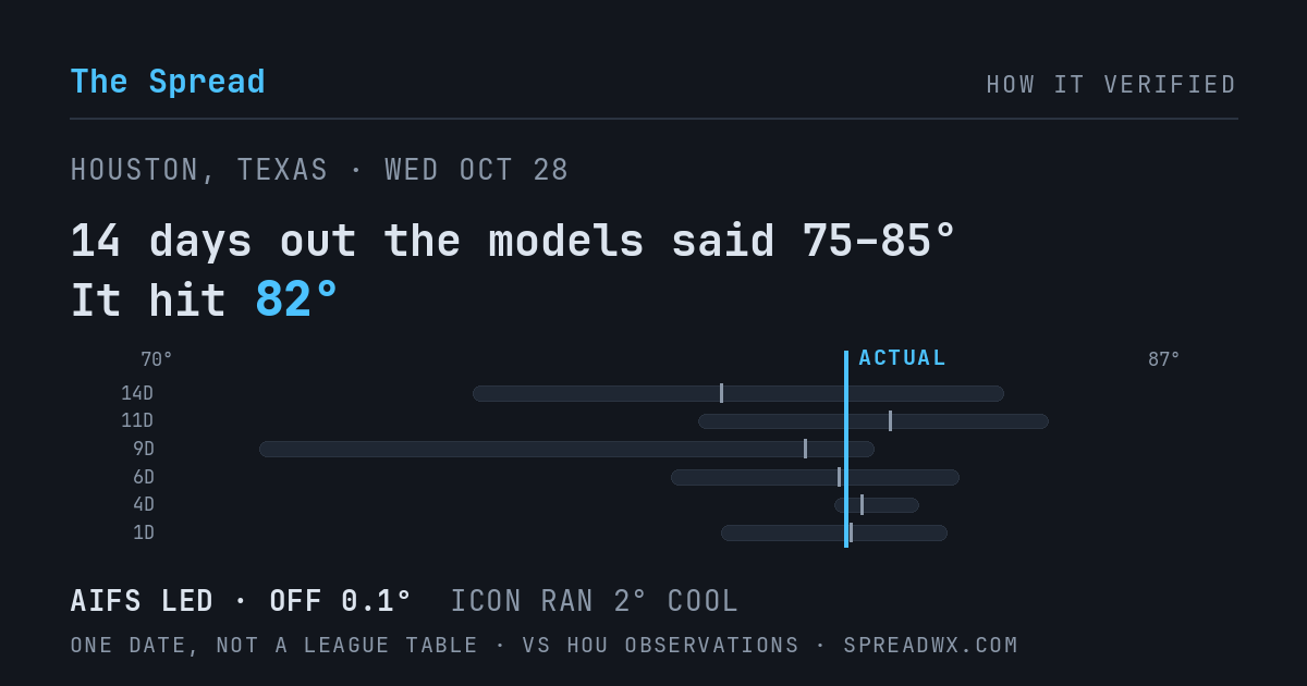 14 days out the models said 75–85; it hit 82. AIFS led (off 0.1°F); ICON ran 2°F cool.