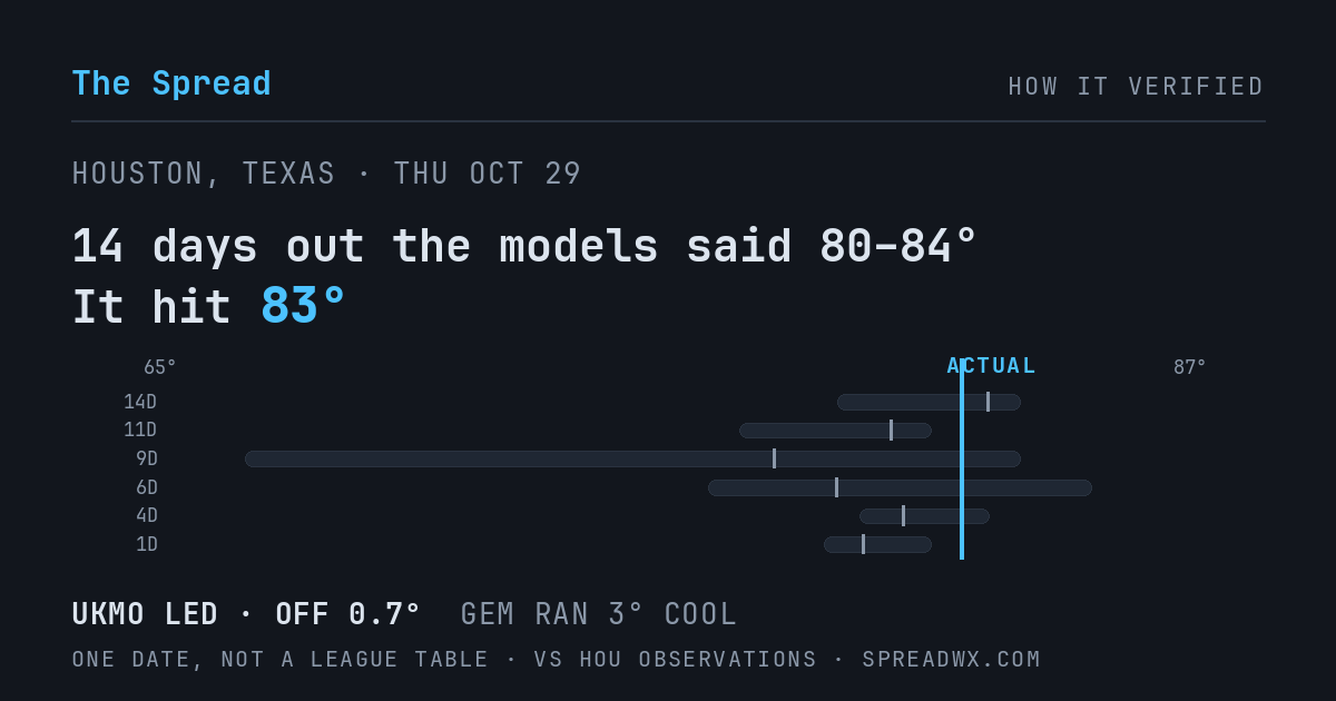 14 days out the models said 80–84; it hit 83. UKMO led (off 0.7°F); GEM ran 3°F cool.