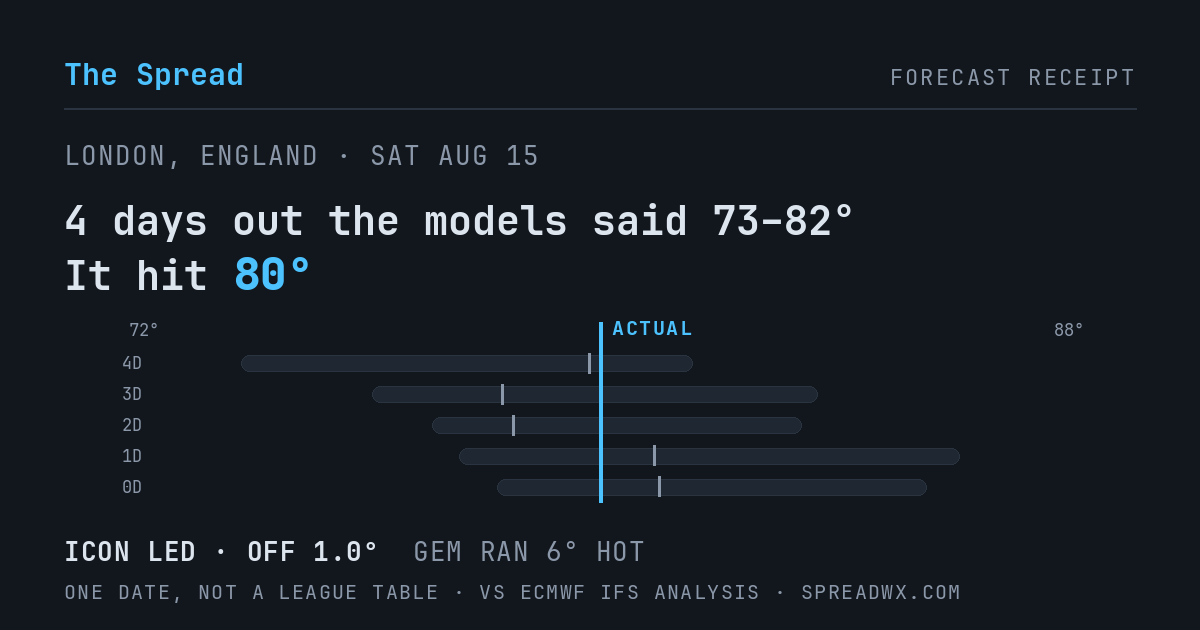 4 days out the models said 73–82; it hit 80. ICON led (off 1.0°F); GEM ran 6°F hot.