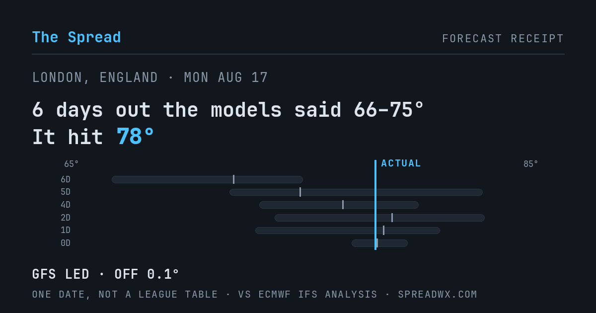 6 days out the models said 66–75; it hit 78. GFS led (off 0.1°F).