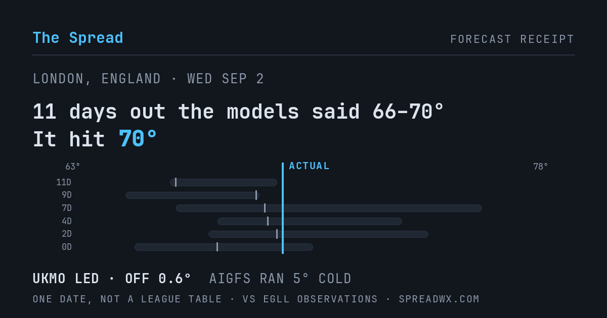 11 days out the models said 66–70; it hit 70. UKMO led (off 0.6°F); AIGFS ran 5°F cold.