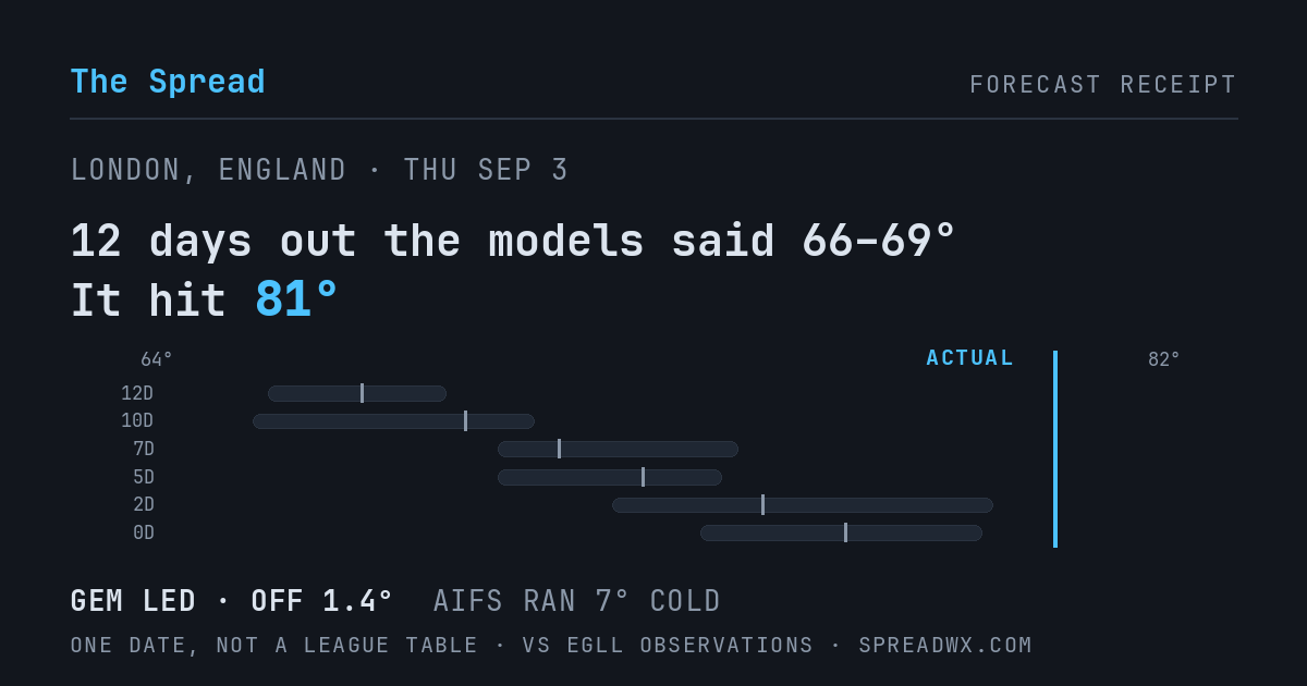 12 days out the models said 66–69; it hit 81. GEM led (off 1.4°F); AIFS ran 7°F cold.