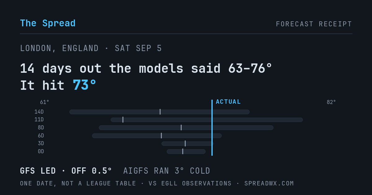 14 days out the models said 63–76; it hit 73. GFS led (off 0.5°F); AIGFS ran 3°F cold.