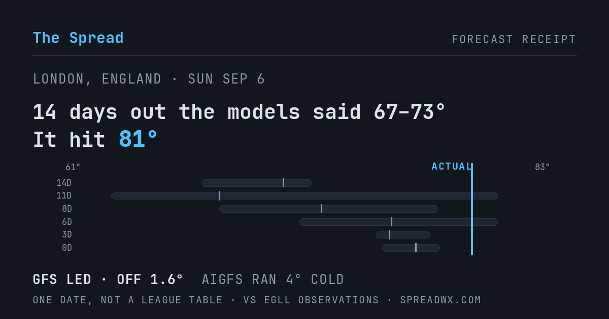 14 days out the models said 67–73; it hit 81. GFS led (off 1.6°F); AIGFS ran 4°F cold.