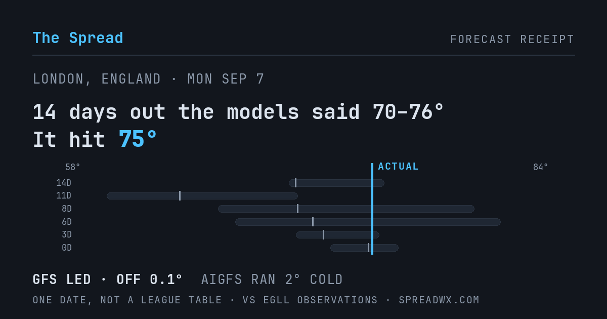14 days out the models said 70–76; it hit 75. GFS led (off 0.1°F); AIGFS ran 2°F cold.