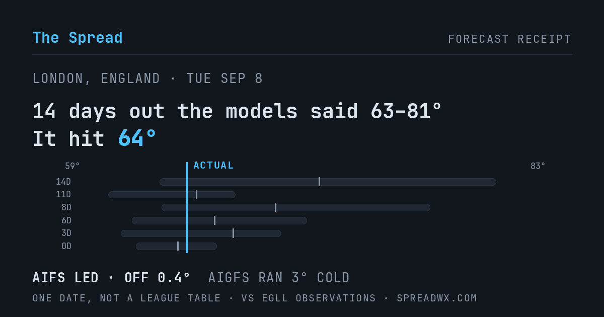 14 days out the models said 63–81; it hit 64. AIFS led (off 0.4°F); AIGFS ran 3°F cold.