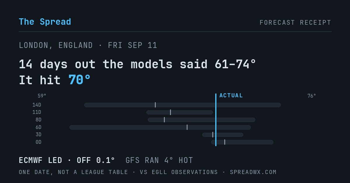 14 days out the models said 61–74; it hit 70. ECMWF led (off 0.1°F); GFS ran 4°F hot.
