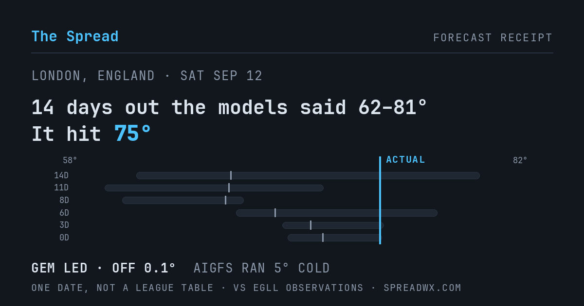 14 days out the models said 62–81; it hit 75. GEM led (off 0.1°F); AIGFS ran 5°F cold.