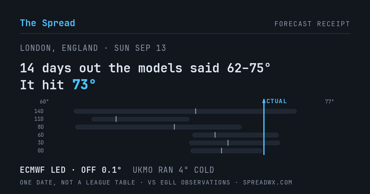14 days out the models said 62–75; it hit 73. ECMWF led (off 0.1°F); UKMO ran 4°F cold.