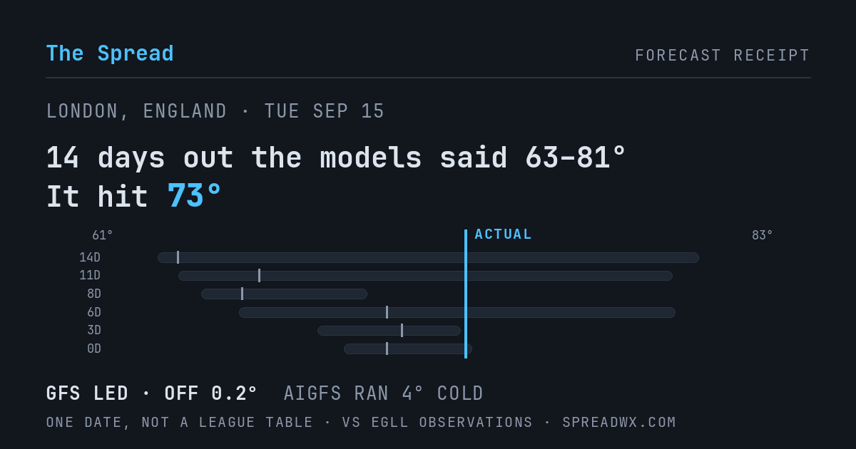 14 days out the models said 63–81; it hit 73. GFS led (off 0.2°F); AIGFS ran 4°F cold.