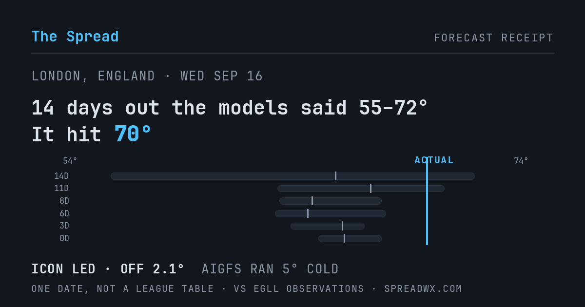 14 days out the models said 55–72; it hit 70. ICON led (off 2.1°F); AIGFS ran 5°F cold.