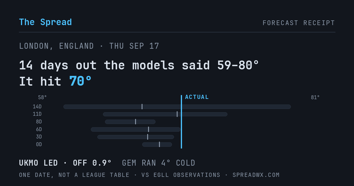 14 days out the models said 59–80; it hit 70. UKMO led (off 0.9°F); GEM ran 4°F cold.
