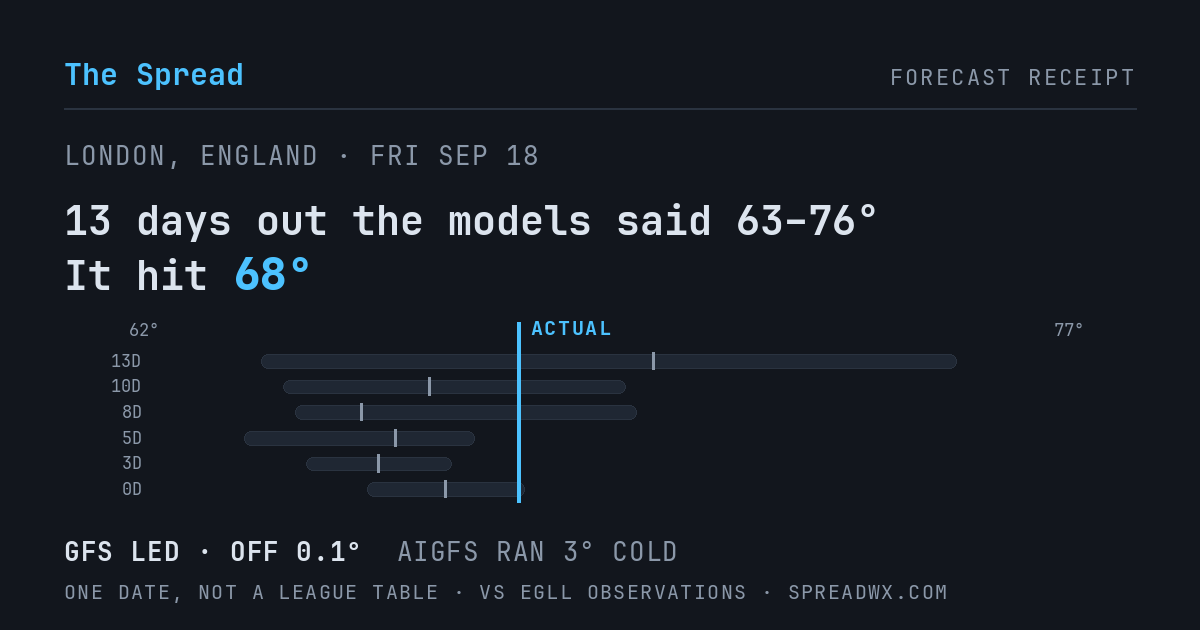 13 days out the models said 63–76; it hit 68. GFS led (off 0.1°F); AIGFS ran 3°F cold.