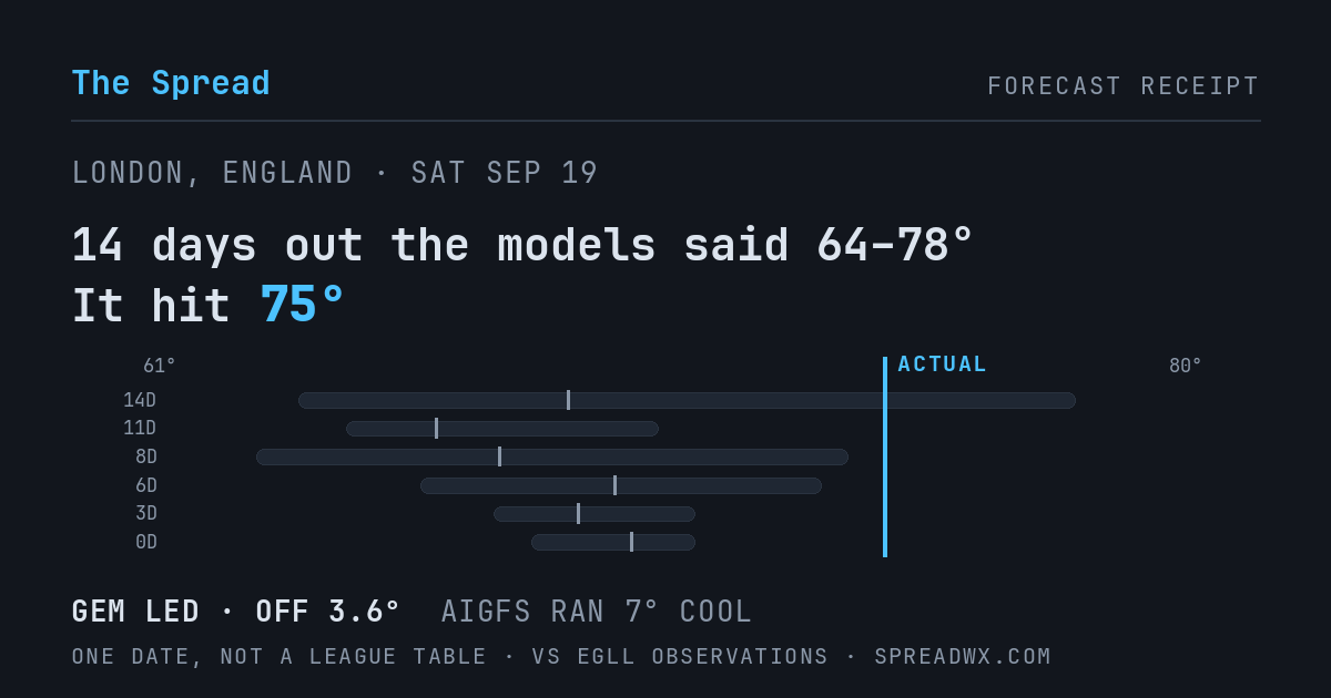 14 days out the models said 64–78; it hit 75. GEM led (off 3.6°F); AIGFS ran 7°F cool.