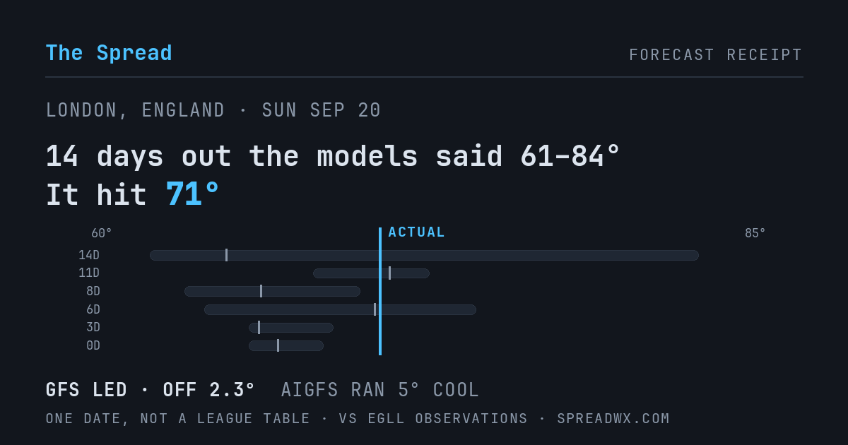 14 days out the models said 61–84; it hit 71. GFS led (off 2.3°F); AIGFS ran 5°F cool.