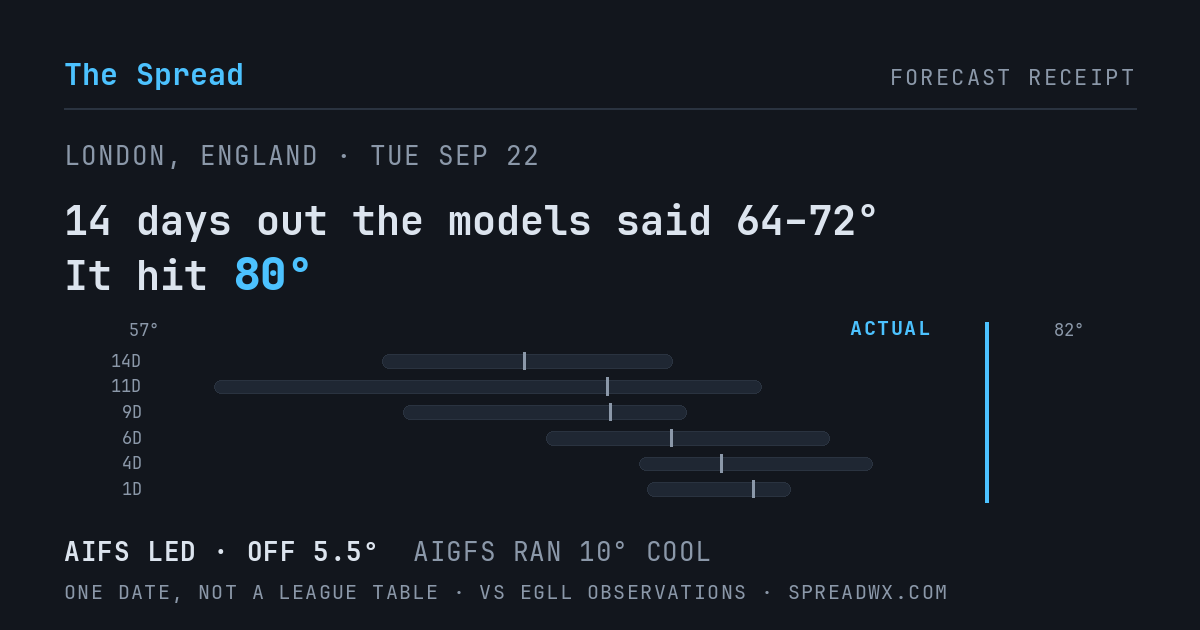 14 days out the models said 64–72; it hit 80. AIFS led (off 5.5°F); AIGFS ran 10°F cool.